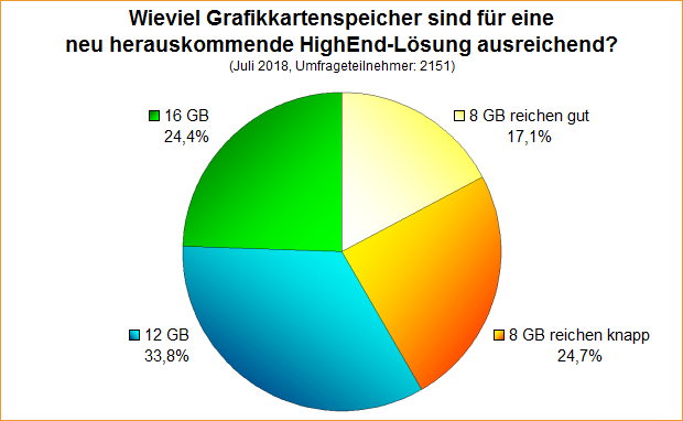 Umfrage-Auswertung – Wieviel Grafikkartenspeicher sind für eine neu herauskommende HighEnd-Lösung ausreichend?